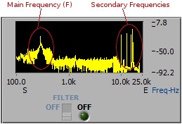 Graph of a good tap identifying main Freq F